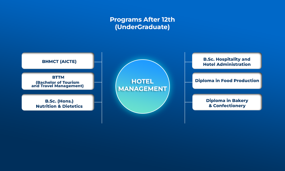 Hotel Management